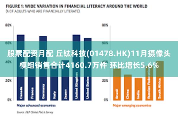 股票配资月配 丘钛科技(01478.HK)11月摄像头模组销售合计4160.7万件 环比增长5.6%